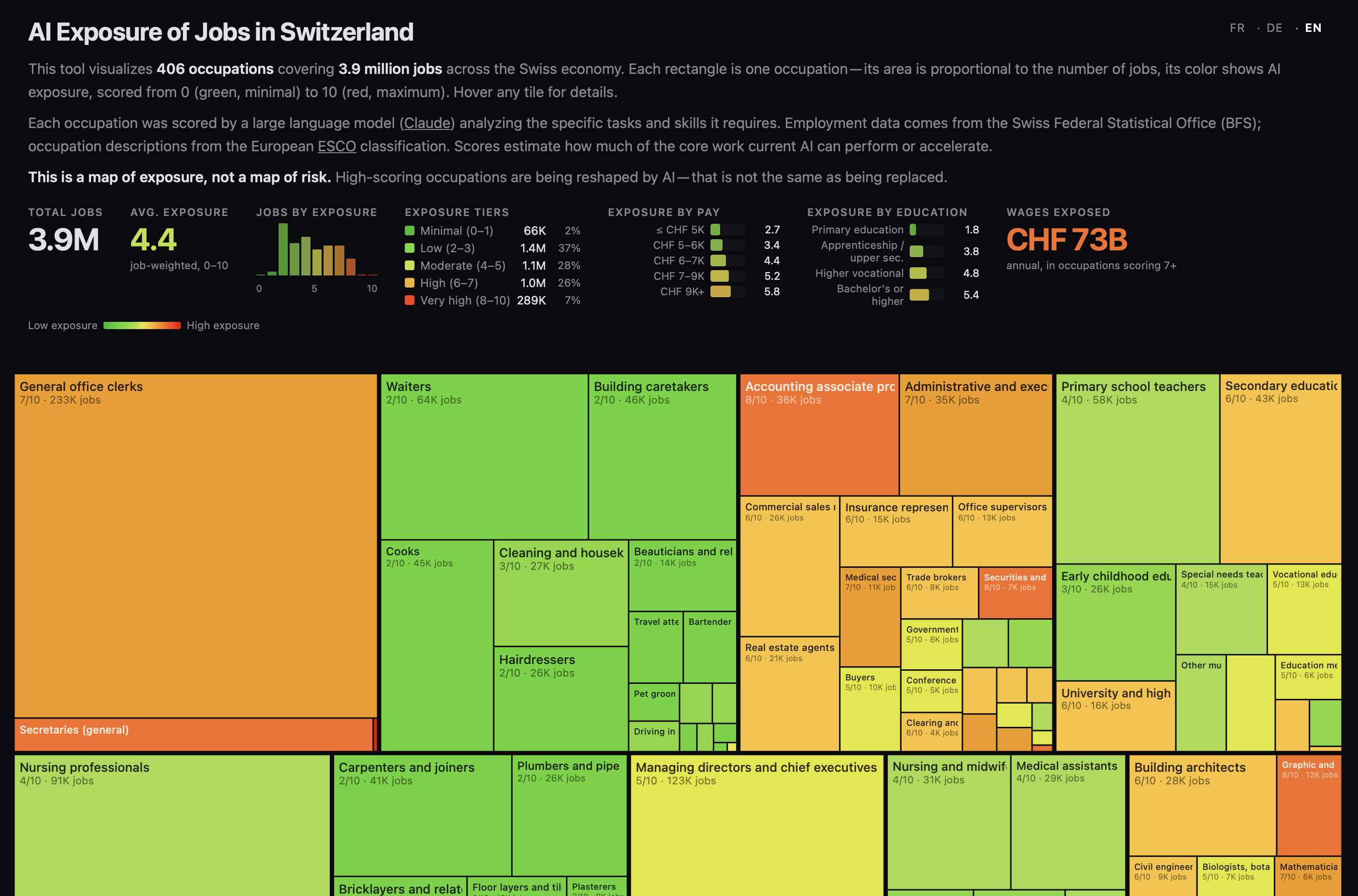 Treemap of Swiss occupations colored by estimated AI exposure, with comparisons by pay and education.